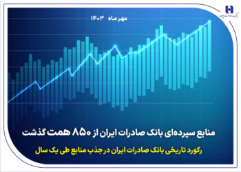 ​منابع سپرده‌ای بانک صادرات ایران از ۸۵۰ همت گذشت