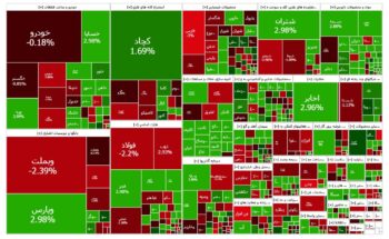 گزارش بورس امروز یکشنبه ۱۱ آذر؛ بازار هنوز خریدار دارد